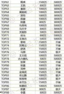国内明星的片酬